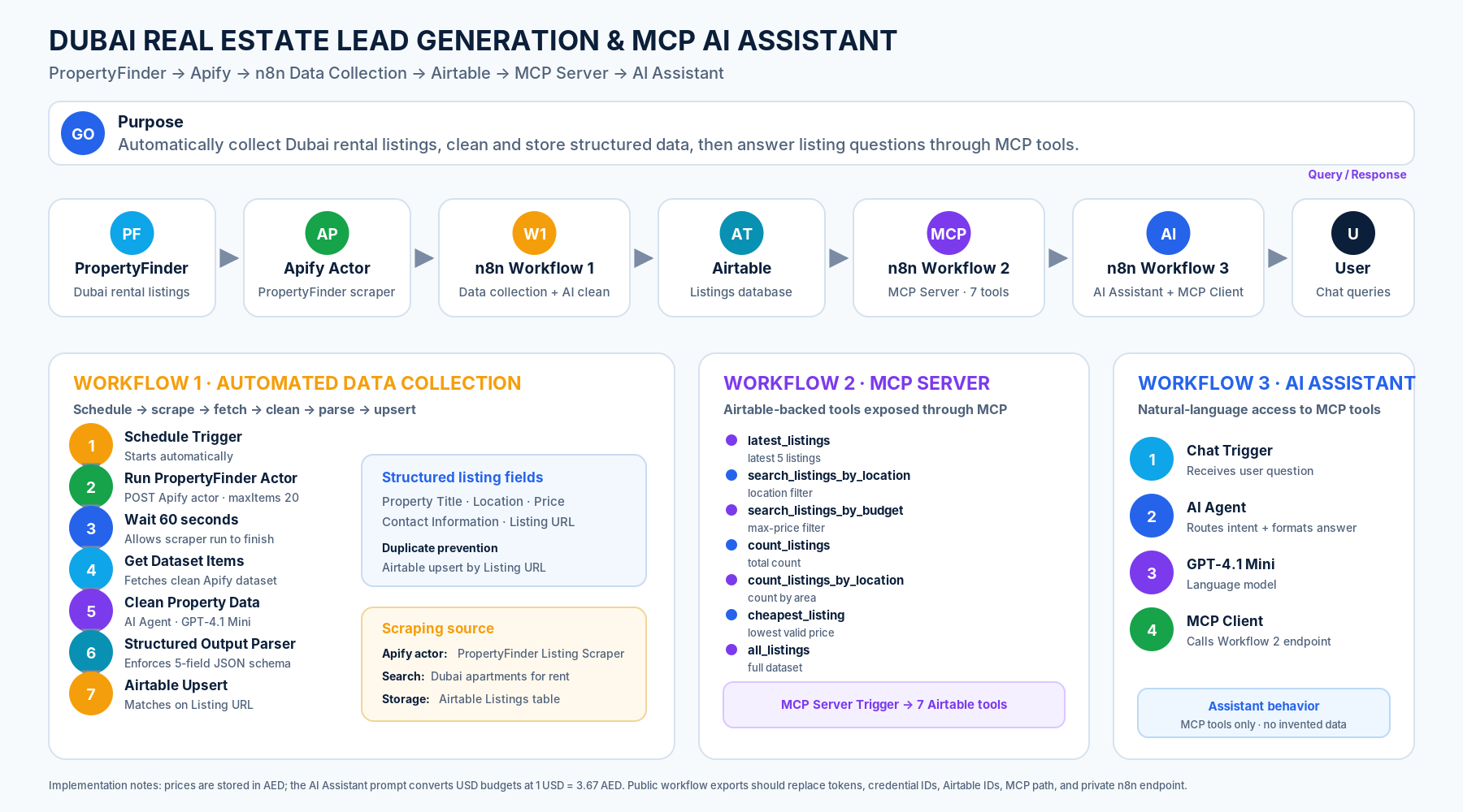 Dubai Real Estate Lead Generation & MCP AI Assistant architecture diagram