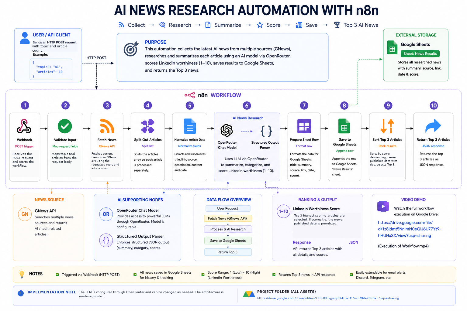 AI News Research Automation with n8n architecture diagram