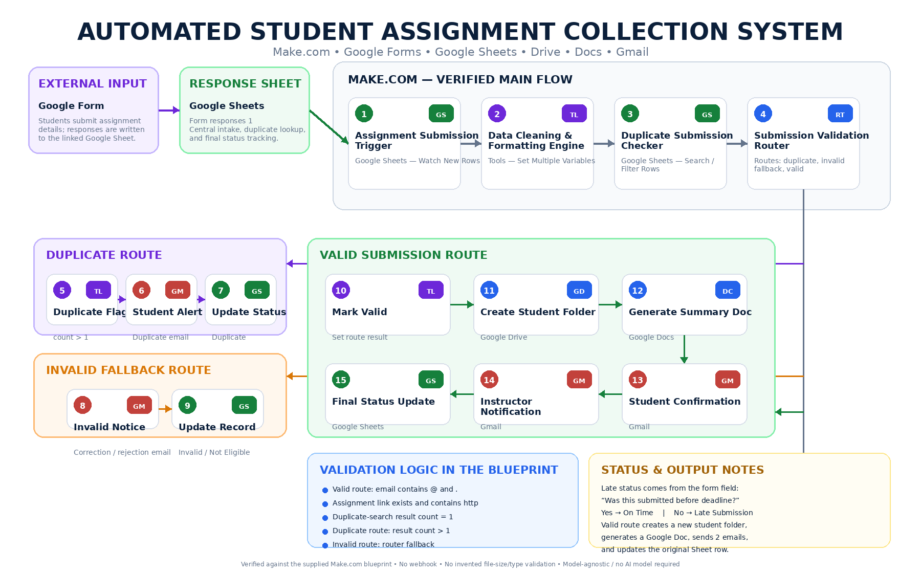 Automated Student Assignment Collection System in Make.com architecture diagram