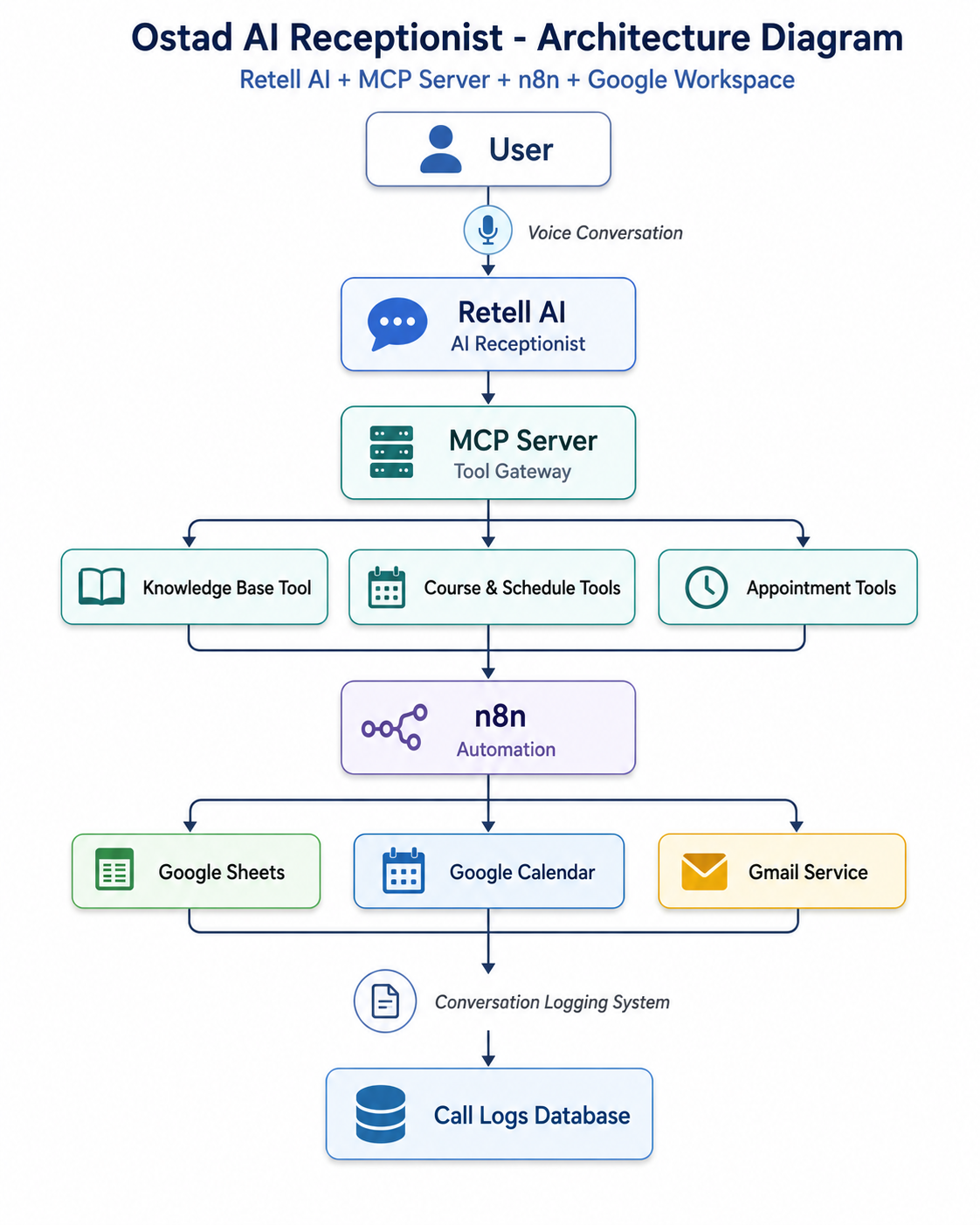 AI Receptionist with Retell AI, MCP & n8n architecture diagram