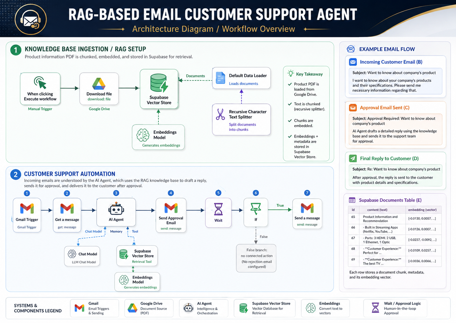 RAG-Based Email Customer Support Agent architecture diagram