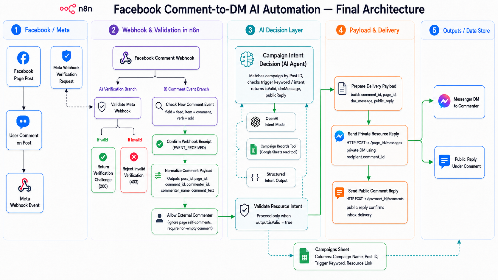 Facebook Comment-to-DM AI Automation with n8n architecture diagram